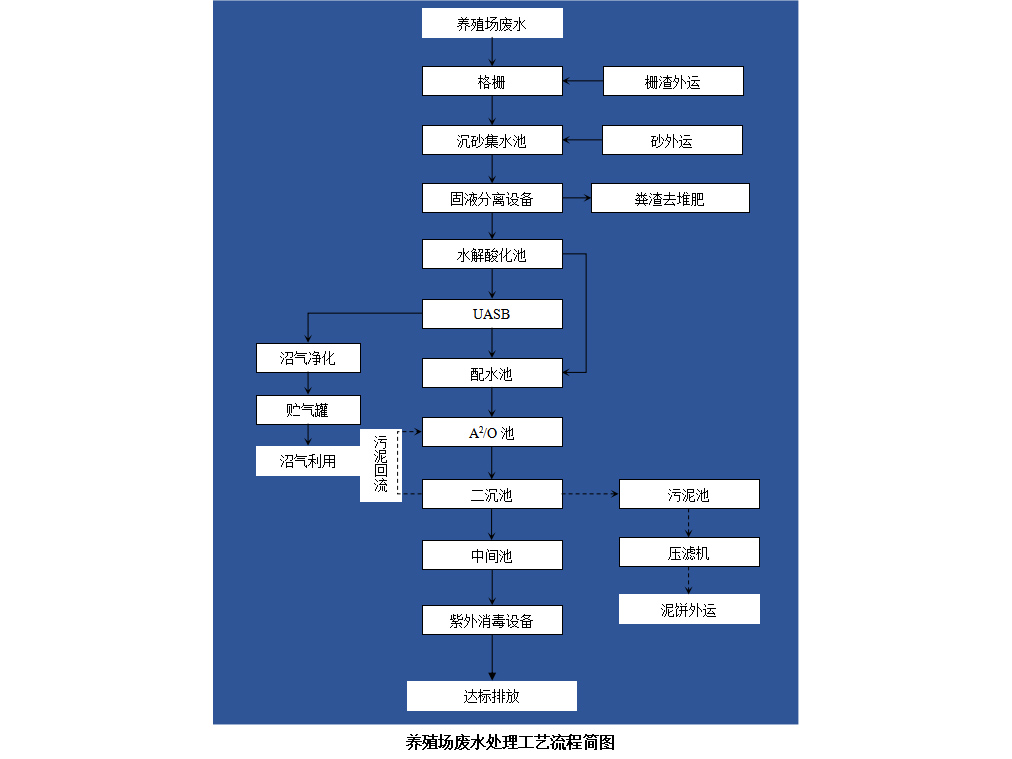 养殖场废水处理流程简图