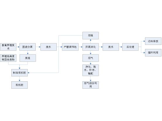 养殖场污水处理流程图